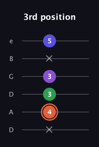 C♯ Augmented Added 13th guitar tab — 3rd position (x 4 3 3 x 5) in Drop C Tuning (CGCFAD) · Capo 2