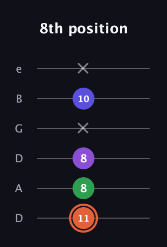 C♯ Augmented Added 13th guitar tab — 8th position (11 8 8 x 10 x) in Drop C Tuning (CGCFAD) · Capo 2