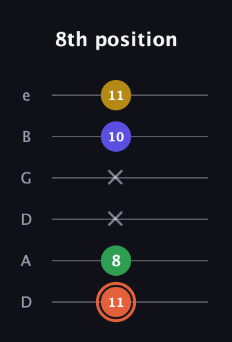 C♯ Augmented Added 2nd guitar tab — 8th position (11 8 x x 10 11) in Drop C Tuning (CGCFAD) · Capo 2