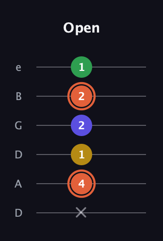 C♯ Augmented Added 2nd guitar tab — Open (x 4 1 2 2 1) in Drop C Tuning (CGCFAD) · Capo 2