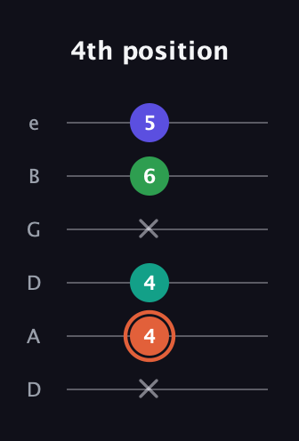 C♯ Augmented Added 4th guitar tab — 4th position (x 4 4 x 6 5) in Drop C Tuning (CGCFAD) · Capo 2