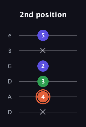 C♯ Augmented Flat 13th guitar tab — 2nd position (x 4 3 2 x 5) in Drop C Tuning (CGCFAD) · Capo 2