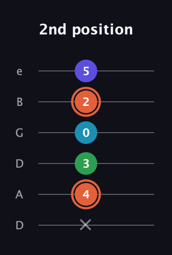 C♯ Augmented Flat 5th guitar tab — 2nd position (x 4 3 0 2 5) in Drop C Tuning (CGCFAD) · Capo 2