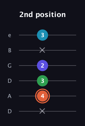 C♯ Augmented Flat 5th guitar tab — 2nd position (x 4 3 2 x 3) in Drop C Tuning (CGCFAD) · Capo 2