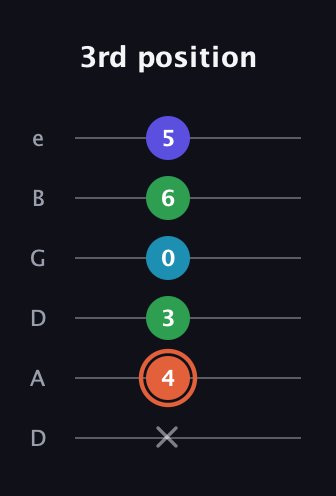 C♯ Augmented Flat 5th guitar tab — 3rd position (x 4 3 0 6 5) in Drop C Tuning (CGCFAD) · Capo 2