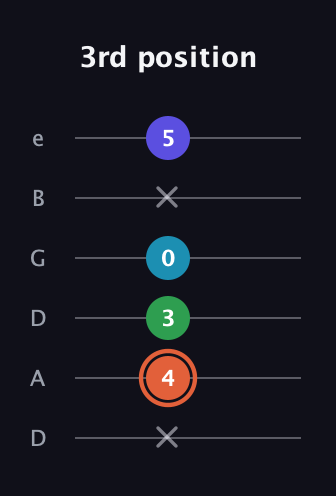 C♯ Augmented Flat 5th guitar tab — 3rd position (x 4 3 0 x 5) in Drop C Tuning (CGCFAD) · Capo 2