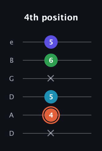 C♯ Augmented Flat 5th guitar tab — 4th position (x 4 5 x 6 5) in Drop C Tuning (CGCFAD) · Capo 2