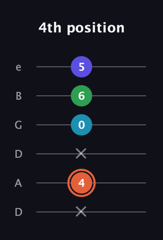 C♯ Augmented Flat 5th guitar tab — 4th position (x 4 x 0 6 5) in Drop C Tuning (CGCFAD) · Capo 2