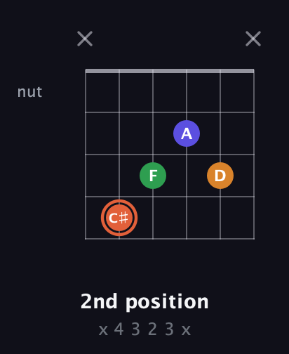C♯ Augmented Flat 9th guitar chord — 2nd position (x 4 3 2 3 x) fretboard diagram in Drop C Tuning (CGCFAD) · Capo 2