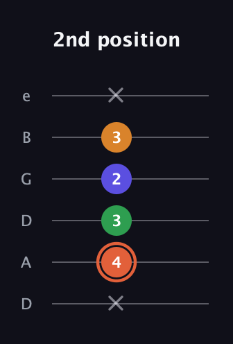 C♯ Augmented Flat 9th guitar tab — 2nd position (x 4 3 2 3 x) in Drop C Tuning (CGCFAD) · Capo 2