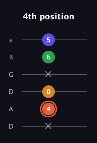 C♯ Augmented Flat 9th guitar tab — 4th position (x 4 0 x 6 5) in Drop C Tuning (CGCFAD) · Capo 2