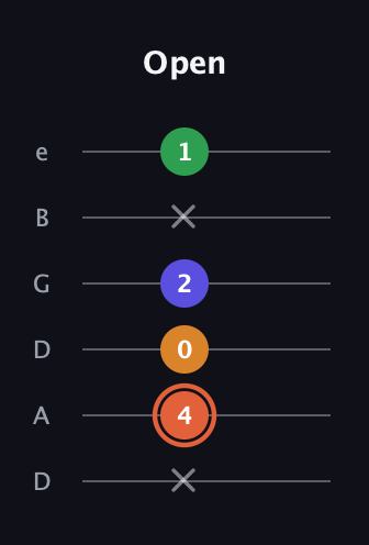 C♯ Augmented Flat 9th guitar tab — Open (x 4 0 2 x 1) in Drop C Tuning (CGCFAD) · Capo 2