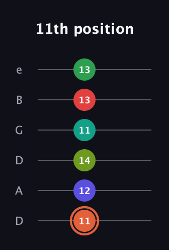 C♯ Augmented-major 11th Sharp 9th guitar tab — 11th position (11 12 14 11 13 13) in Drop C Tuning (CGCFAD) · Capo 2