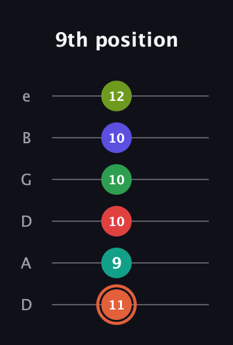 C♯ Augmented-major 11th Sharp 9th guitar tab — 9th position (11 9 10 10 10 12) in Drop C Tuning (CGCFAD) · Capo 2
