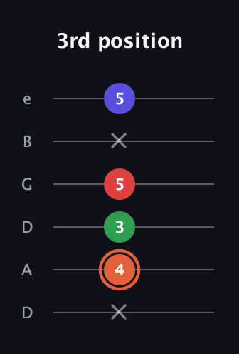 C♯ Augmented-major 7th Flat 13th guitar tab — 3rd position (x 4 3 5 x 5) in Drop C Tuning (CGCFAD) · Capo 2
