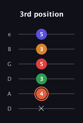 C♯ Augmented-major 7th Flat 9th guitar tab — 3rd position (x 4 3 5 3 5) in Drop C Tuning (CGCFAD) · Capo 2