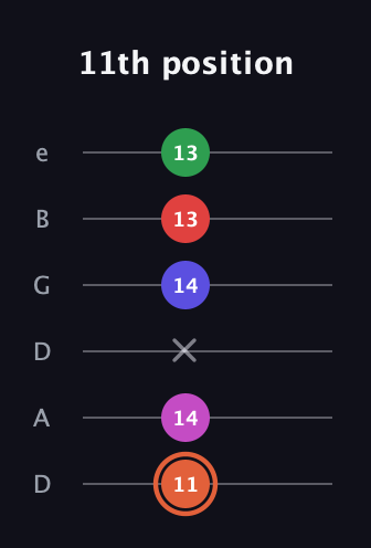 C♯ Augmented-major 7th Sharp 13th guitar tab — 11th position (11 14 x 14 13 13) in Drop C Tuning (CGCFAD) · Capo 2