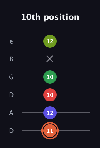 C♯ Augmented-major 7th Sharp 9th guitar tab — 10th position (11 12 10 10 x 12) in Drop C Tuning (CGCFAD) · Capo 2