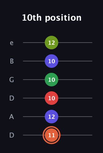 C♯ Augmented-major 7th Sharp 9th guitar tab — 10th position (11 12 10 10 10 12) in Drop C Tuning (CGCFAD) · Capo 2