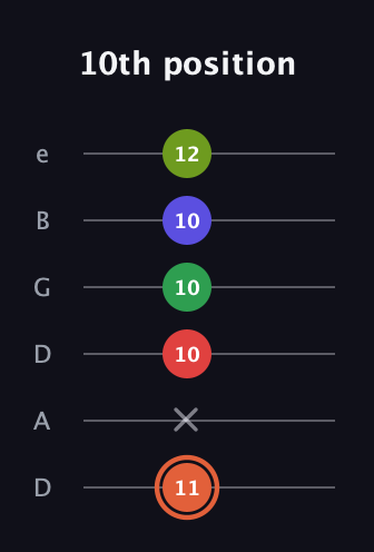 C♯ Augmented-major 7th Sharp 9th guitar tab — 10th position (11 x 10 10 10 12) in Drop C Tuning (CGCFAD) · Capo 2