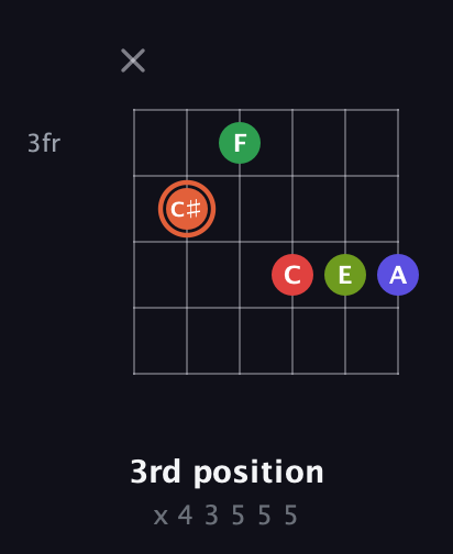 C♯ Augmented-major 7th Sharp 9th guitar chord — 3rd position (x 4 3 5 5 5) fretboard diagram in Drop C Tuning (CGCFAD) · Capo 2