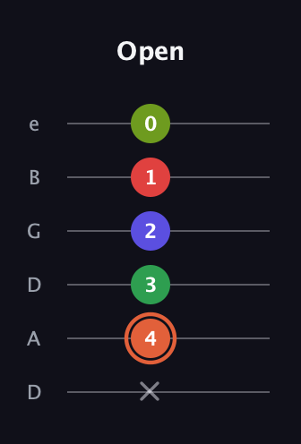 C♯ Augmented-major 7th Sharp 9th guitar tab — Open (x 4 3 2 1 0) in Drop C Tuning (CGCFAD) · Capo 2
