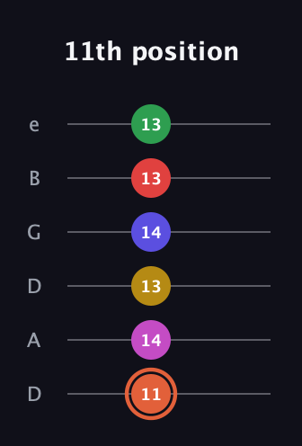 C♯ Augmented-major 9th Sharp 13th guitar tab — 11th position (11 14 13 14 13 13) in Drop C Tuning (CGCFAD) · Capo 2