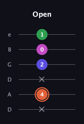 C♯ Augmented Sharp 13th guitar tab — Open (x 4 x 2 0 1) in Drop C Tuning (CGCFAD) · Capo 2