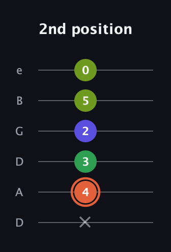 C♯ Augmented Sharp 9th guitar tab — 2nd position (x 4 3 2 5 0) in Drop C Tuning (CGCFAD) · Capo 2