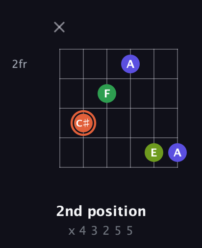 C♯ Augmented Sharp 9th guitar chord — 2nd position (x 4 3 2 5 5) fretboard diagram in Drop C Tuning (CGCFAD) · Capo 2
