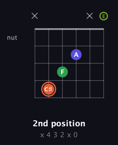 C♯ Augmented Sharp 9th guitar chord — 2nd position (x 4 3 2 x 0) fretboard diagram in Drop C Tuning (CGCFAD) · Capo 2