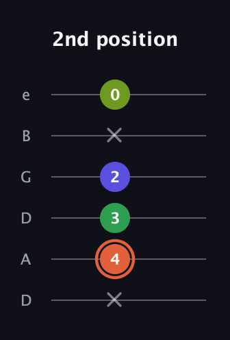 C♯ Augmented Sharp 9th guitar tab — 2nd position (x 4 3 2 x 0) in Drop C Tuning (CGCFAD) · Capo 2