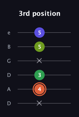 C♯ Augmented Sharp 9th guitar tab — 3rd position (x 4 3 x 5 5) in Drop C Tuning (CGCFAD) · Capo 2