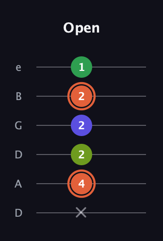 C♯ Augmented Sharp 9th guitar tab — Open (x 4 2 2 2 1) in Drop C Tuning (CGCFAD) · Capo 2