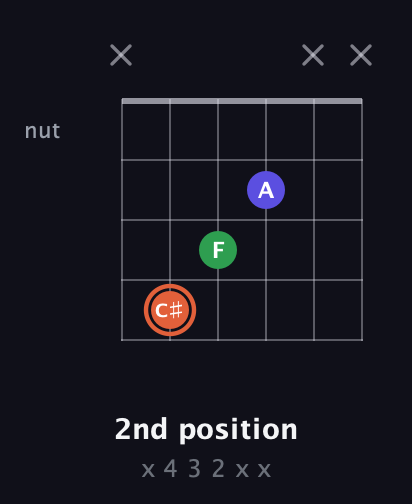 C♯ Augmented guitar chord — 2nd position (x 4 3 2 x x) fretboard diagram in Drop C Tuning (CGCFAD) · Capo 2
