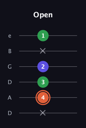 C♯ Augmented guitar tab — Open (x 4 3 2 x 1) in Drop C Tuning (CGCFAD) · Capo 2