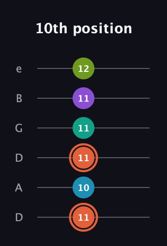 C♯ Diminished 11th Sharp 9th guitar tab — 10th position (11 10 11 11 11 12) in Drop C Tuning (CGCFAD) · Capo 2