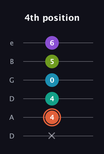 C♯ Diminished 11th Sharp 9th guitar tab — 4th position (x 4 4 0 5 6) in Drop C Tuning (CGCFAD) · Capo 2