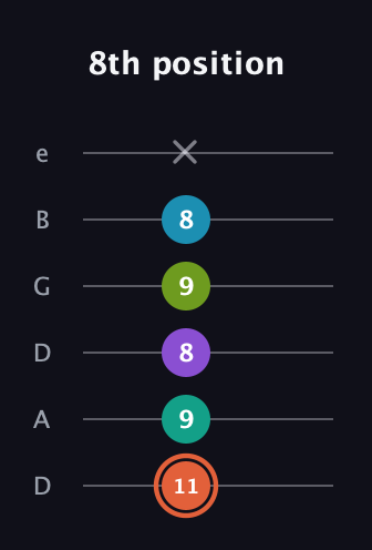 C♯ Diminished 11th Sharp 9th guitar tab — 8th position (11 9 8 9 8 x) in Drop C Tuning (CGCFAD) · Capo 2