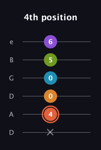 C♯ Diminished 7th Flat 9th guitar tab — 4th position (x 4 0 0 5 6) in Drop C Tuning (CGCFAD) · Capo 2