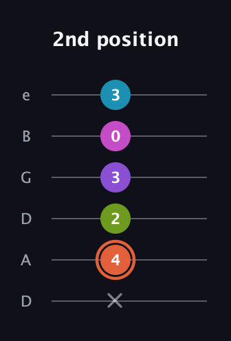 C♯ Diminished 7th Sharp 13th guitar tab — 2nd position (x 4 2 3 0 3) in Drop C Tuning (CGCFAD) · Capo 2