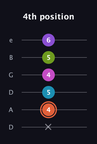 C♯ Diminished 7th Sharp 13th guitar tab — 4th position (x 4 5 4 5 6) in Drop C Tuning (CGCFAD) · Capo 2