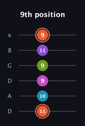 C♯ Diminished 7th Sharp 13th guitar tab — 9th position (11 10 9 9 11 9) in Drop C Tuning (CGCFAD) · Capo 2