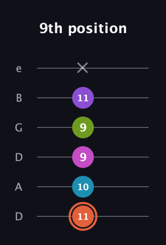 C♯ Diminished 7th Sharp 13th guitar tab — 9th position (11 10 9 9 11 x) in Drop C Tuning (CGCFAD) · Capo 2