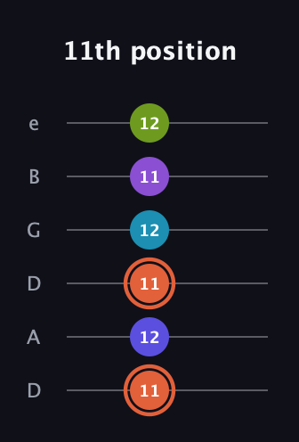 C♯ Diminished 7th Sharp 5th guitar tab — 11th position (11 12 11 12 11 12) in Drop C Tuning (CGCFAD) · Capo 2
