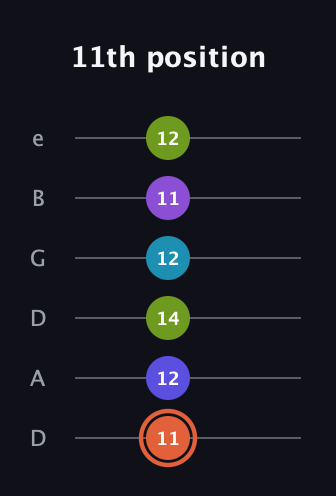 C♯ Diminished 7th Sharp 5th guitar tab — 11th position (11 12 14 12 11 12) in Drop C Tuning (CGCFAD) · Capo 2