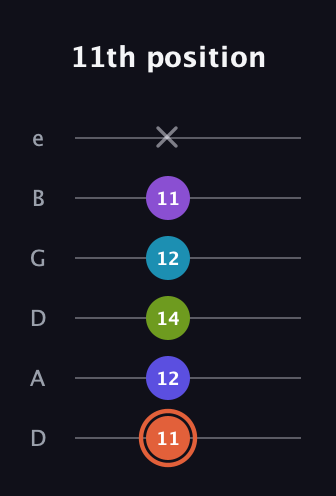 C♯ Diminished 7th Sharp 5th guitar tab — 11th position (11 12 14 12 11 x) in Drop C Tuning (CGCFAD) · Capo 2