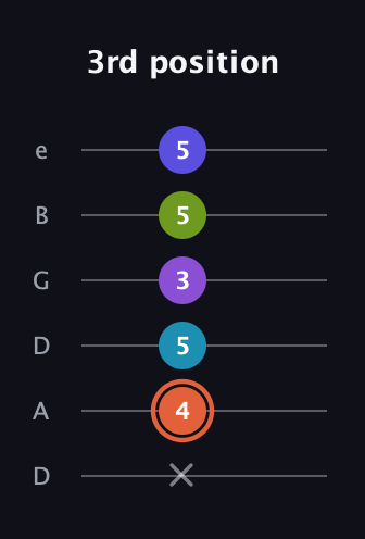 C♯ Diminished 7th Sharp 5th guitar tab — 3rd position (x 4 5 3 5 5) in Drop C Tuning (CGCFAD) · Capo 2