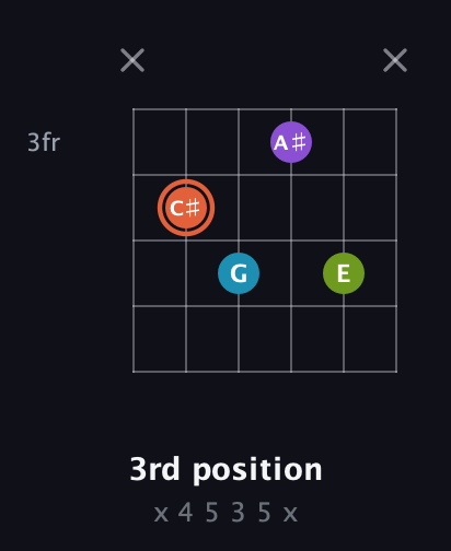 C♯ Diminished 7th Sharp 9th guitar chord — 3rd position (x 4 5 3 5 x) fretboard diagram in Drop C Tuning (CGCFAD) · Capo 2