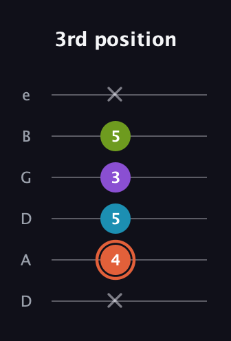 C♯ Diminished 7th Sharp 9th guitar tab — 3rd position (x 4 5 3 5 x) in Drop C Tuning (CGCFAD) · Capo 2